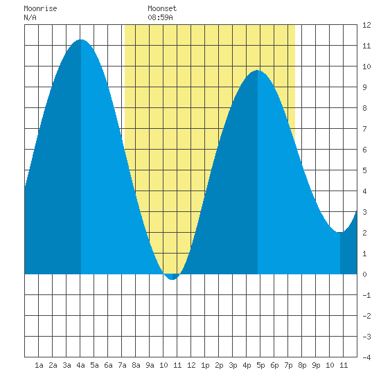 Nahcotta tide chart for Monday, March 21, 2022