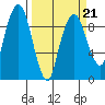 Nahcotta tide chart for Monday, March 21, 2022