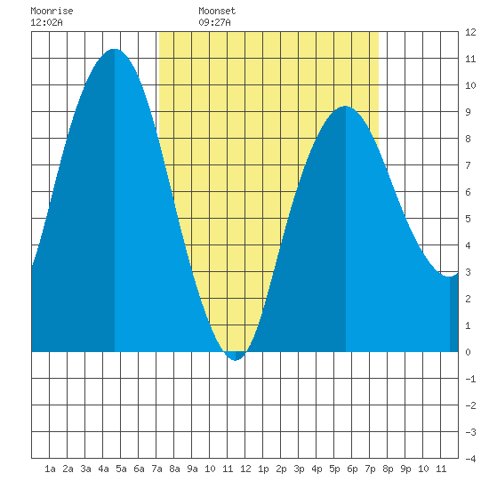 Nahcotta tide chart for Tuesday, March 22, 2022