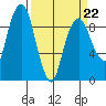 Nahcotta tide chart for Tuesday, March 22, 2022