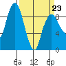 Nahcotta tide chart for Wednesday, March 23, 2022