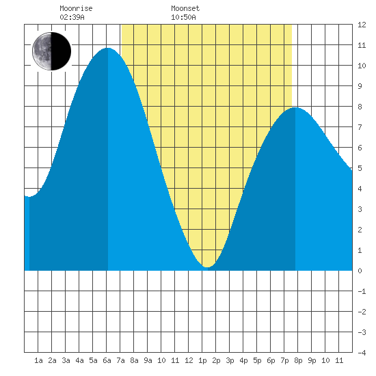 Nahcotta tide chart for Thursday, March 24, 2022