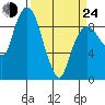 Nahcotta tide chart for Thursday, March 24, 2022