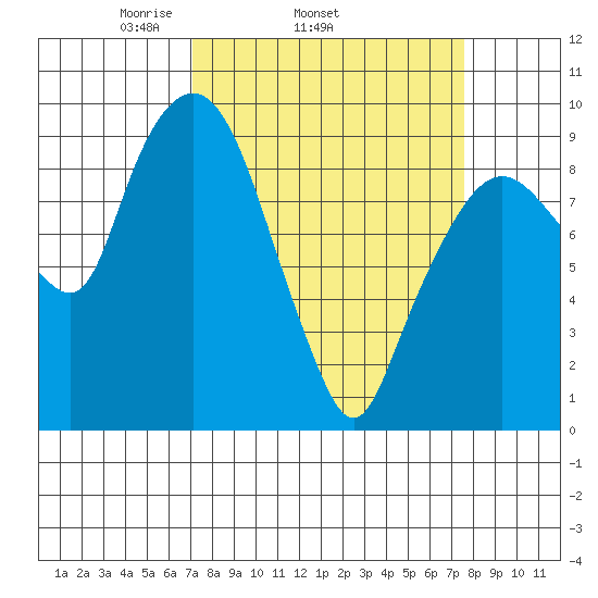 Nahcotta tide chart for Friday, March 25, 2022