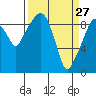 Nahcotta tide chart for Sunday, March 27, 2022