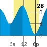 Nahcotta tide chart for Monday, March 28, 2022