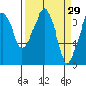 Nahcotta tide chart for Tuesday, March 29, 2022