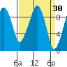 Nahcotta tide chart for Wednesday, March 30, 2022