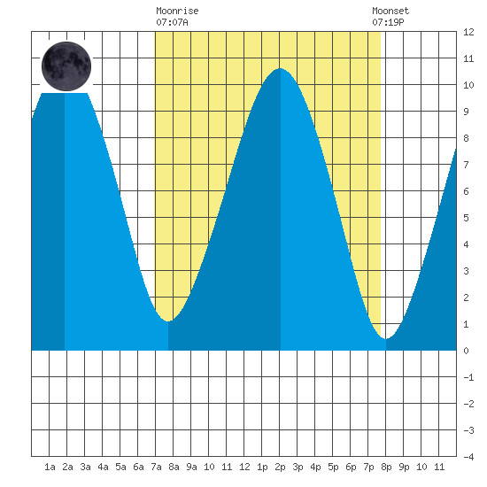 Nahcotta tide chart for Thursday, March 31, 2022