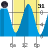 Nahcotta tide chart for Thursday, March 31, 2022