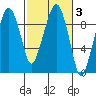 Nahcotta tide chart for Thursday, March 3, 2022