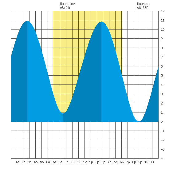 Nahcotta tide chart for Friday, March 4, 2022