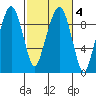Nahcotta tide chart for Friday, March 4, 2022