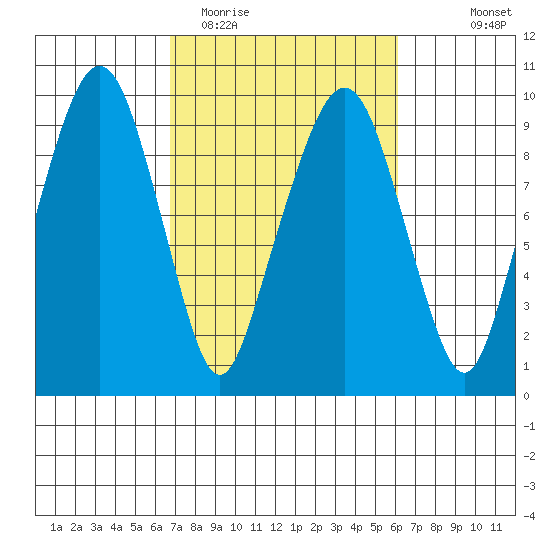 Nahcotta tide chart for Saturday, March 5, 2022