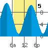 Nahcotta tide chart for Saturday, March 5, 2022