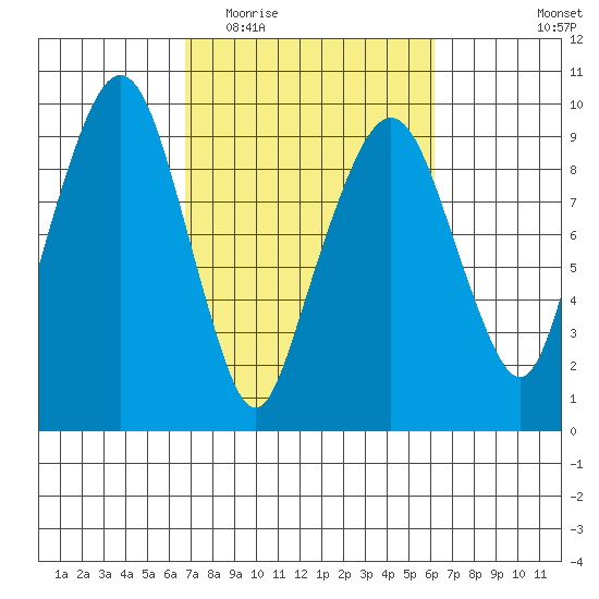Nahcotta tide chart for Sunday, March 6, 2022