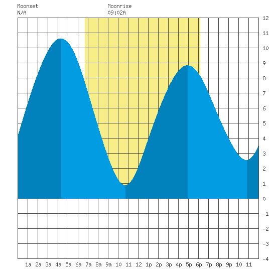 Nahcotta tide chart for Monday, March 7, 2022