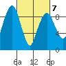 Nahcotta tide chart for Monday, March 7, 2022