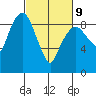 Nahcotta tide chart for Wednesday, March 9, 2022