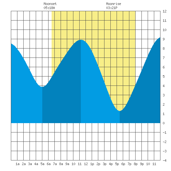 Nahcotta tide chart for Tuesday, April 12, 2022