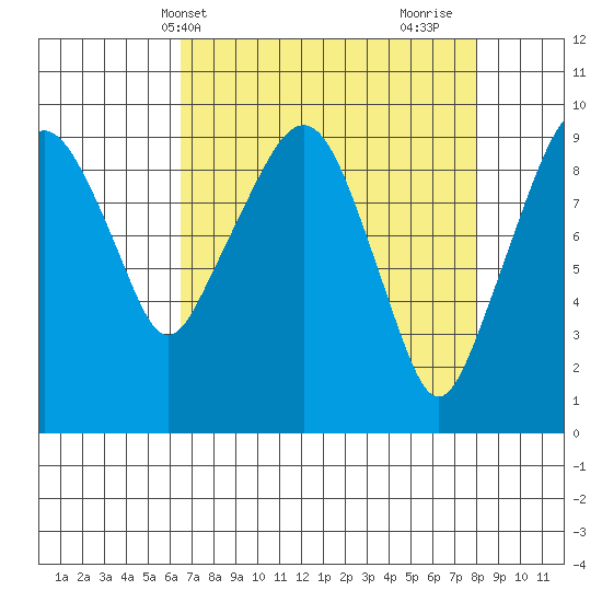 Nahcotta tide chart for Wednesday, April 13, 2022