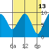 Nahcotta tide chart for Wednesday, April 13, 2022