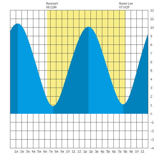 Nahcotta tide chart for Friday, April 15, 2022