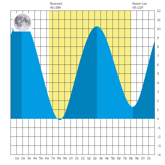 Nahcotta tide chart for Saturday, April 16, 2022