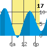 Nahcotta tide chart for Sunday, April 17, 2022