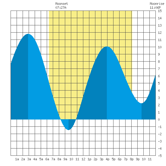 Nahcotta tide chart for Monday, April 18, 2022