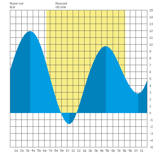 Nahcotta tide chart for Tuesday, April 19, 2022