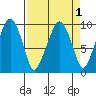 Nahcotta tide chart for Friday, April 1, 2022