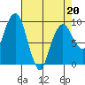 Nahcotta tide chart for Wednesday, April 20, 2022