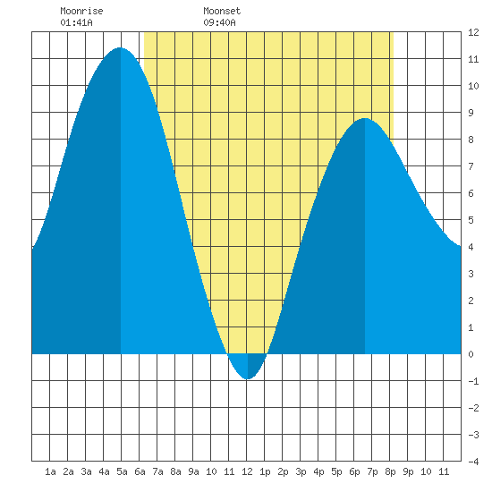 Nahcotta tide chart for Thursday, April 21, 2022