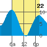 Nahcotta tide chart for Friday, April 22, 2022