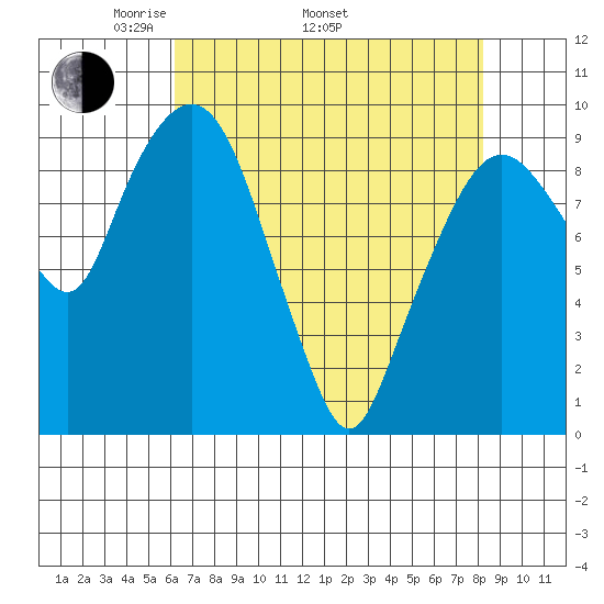 Nahcotta tide chart for Saturday, April 23, 2022