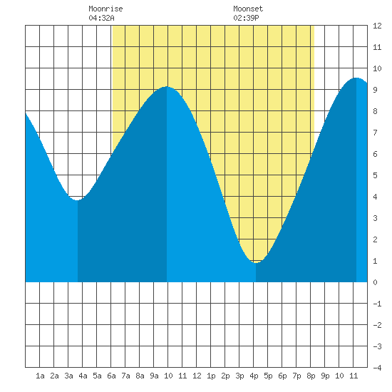 Nahcotta tide chart for Monday, April 25, 2022