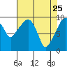 Nahcotta tide chart for Monday, April 25, 2022