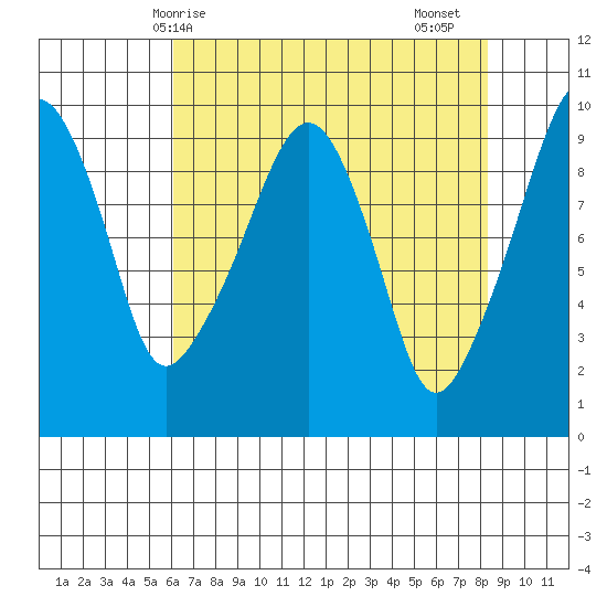 Nahcotta tide chart for Wednesday, April 27, 2022