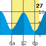 Nahcotta tide chart for Wednesday, April 27, 2022