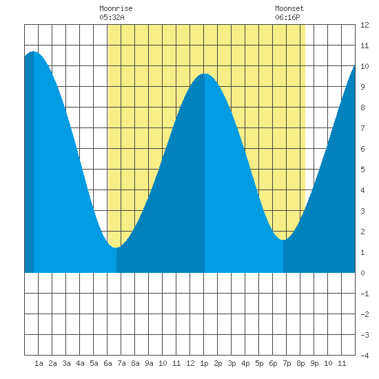 Nahcotta tide chart for Thursday, April 28, 2022