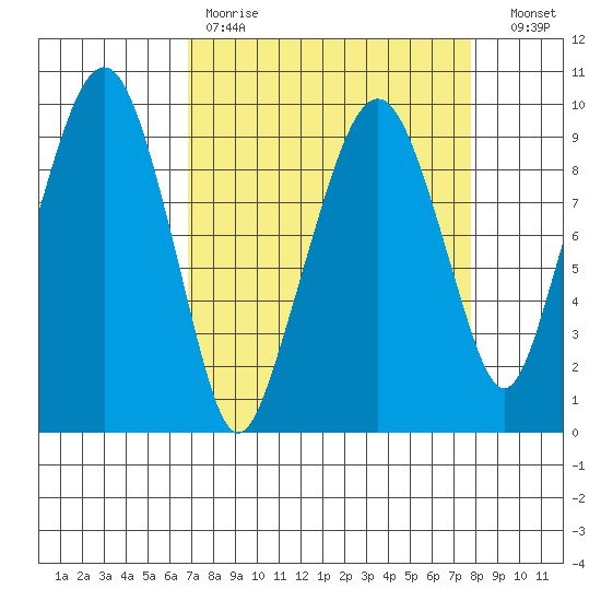 Nahcotta tide chart for Saturday, April 2, 2022