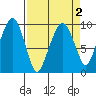 Nahcotta tide chart for Saturday, April 2, 2022