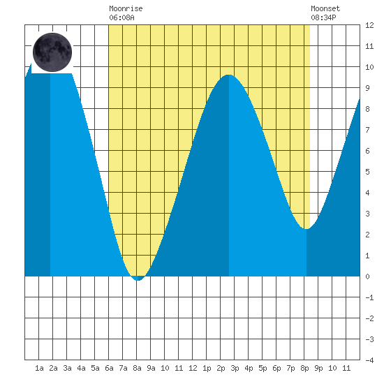 Nahcotta tide chart for Saturday, April 30, 2022