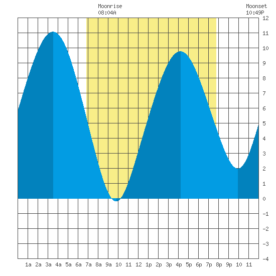 Nahcotta tide chart for Sunday, April 3, 2022