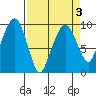 Nahcotta tide chart for Sunday, April 3, 2022