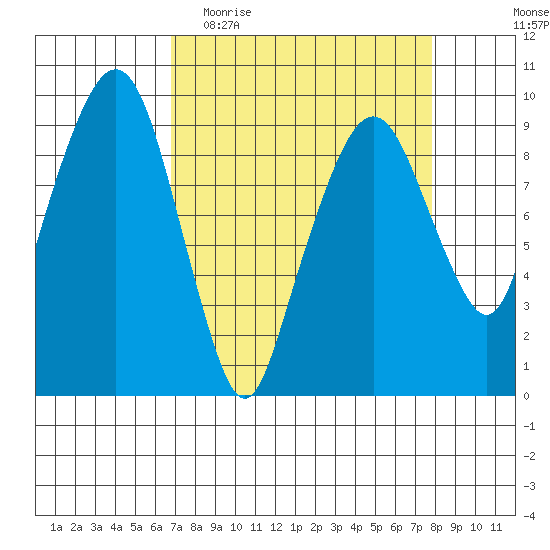 Nahcotta tide chart for Monday, April 4, 2022