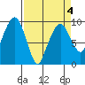 Nahcotta tide chart for Monday, April 4, 2022