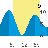 Nahcotta tide chart for Tuesday, April 5, 2022