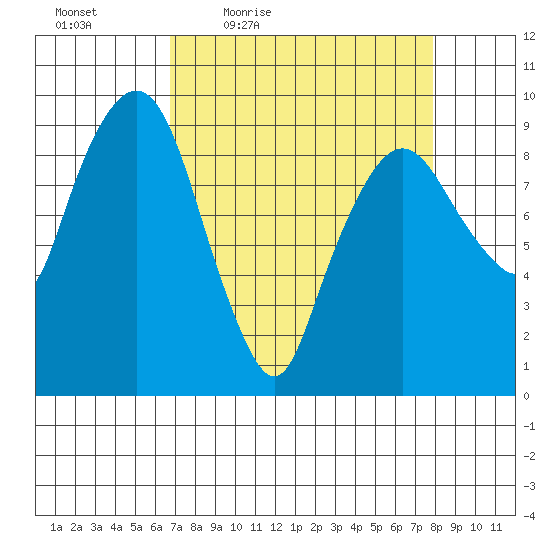 Nahcotta tide chart for Wednesday, April 6, 2022